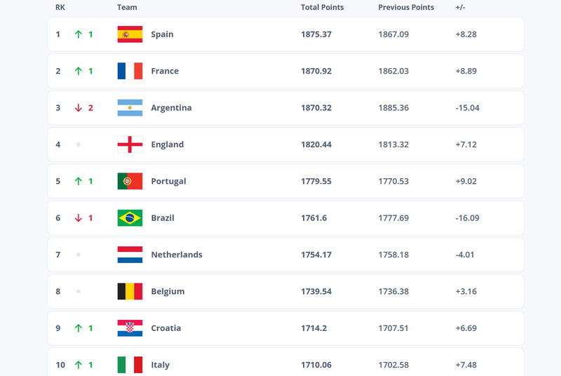 Espanha assume liderança do ranking da FIFA; Brasil cai para sexta posição