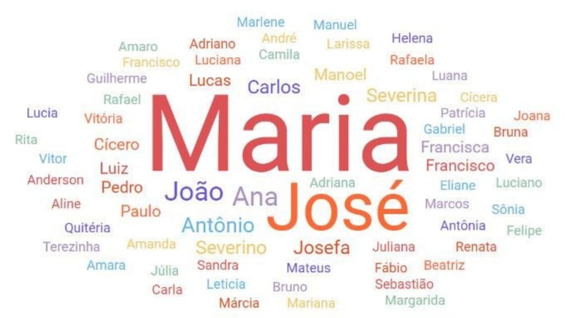 Pesquisa do IBGE mostra que Maria e José ainda são os nomes mais populares do Brasil