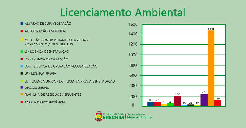Erechim: Meio Ambiente analisa mais de 2,1 mil processos e emite 700 licenças em 2025